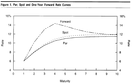 fixed Implied forward rates puzzle Quantitative Finance