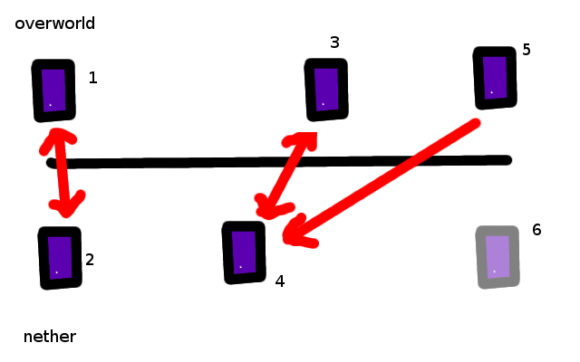 minecraft java edition Is it possible to change the linkage of Nether