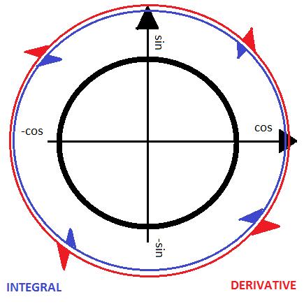 Trigonometry Mnemonic For Derivative Integral Of Sin X And
