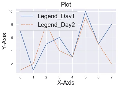 Adjust font size of xaxis and yaxis labels in Seaborn Matplotlib