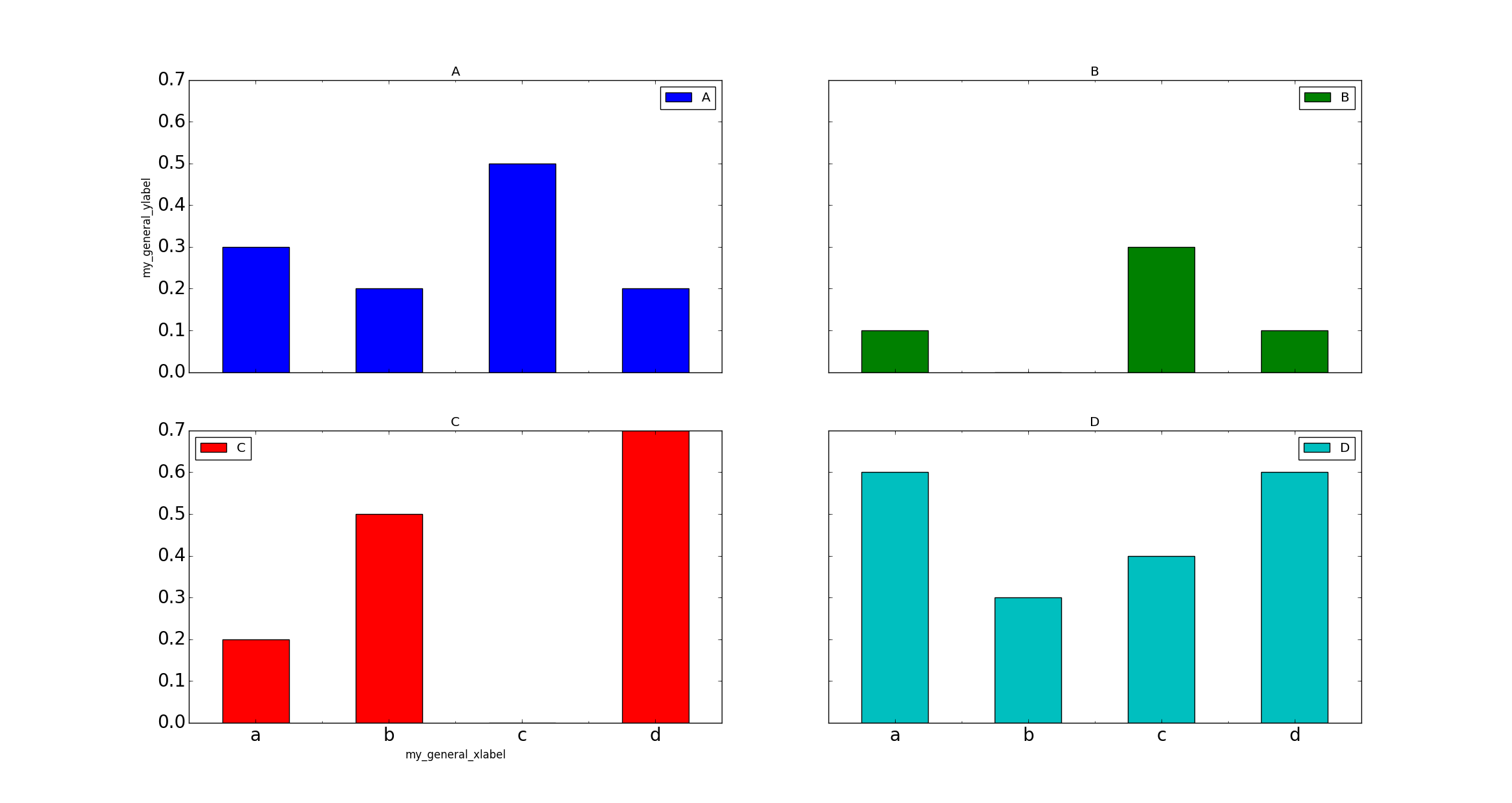python How to add a shared xlabel and ylabel to a plot created with pandas' plot? Stack
