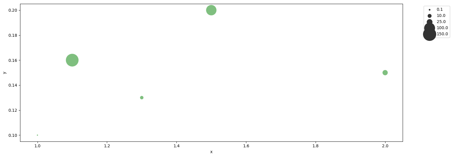 python How to change bubble color in legend and create more space