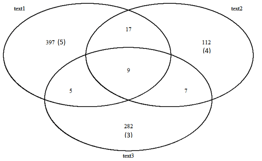 r - Rstudio Venn Diagram with several numbers - Stack Overflow