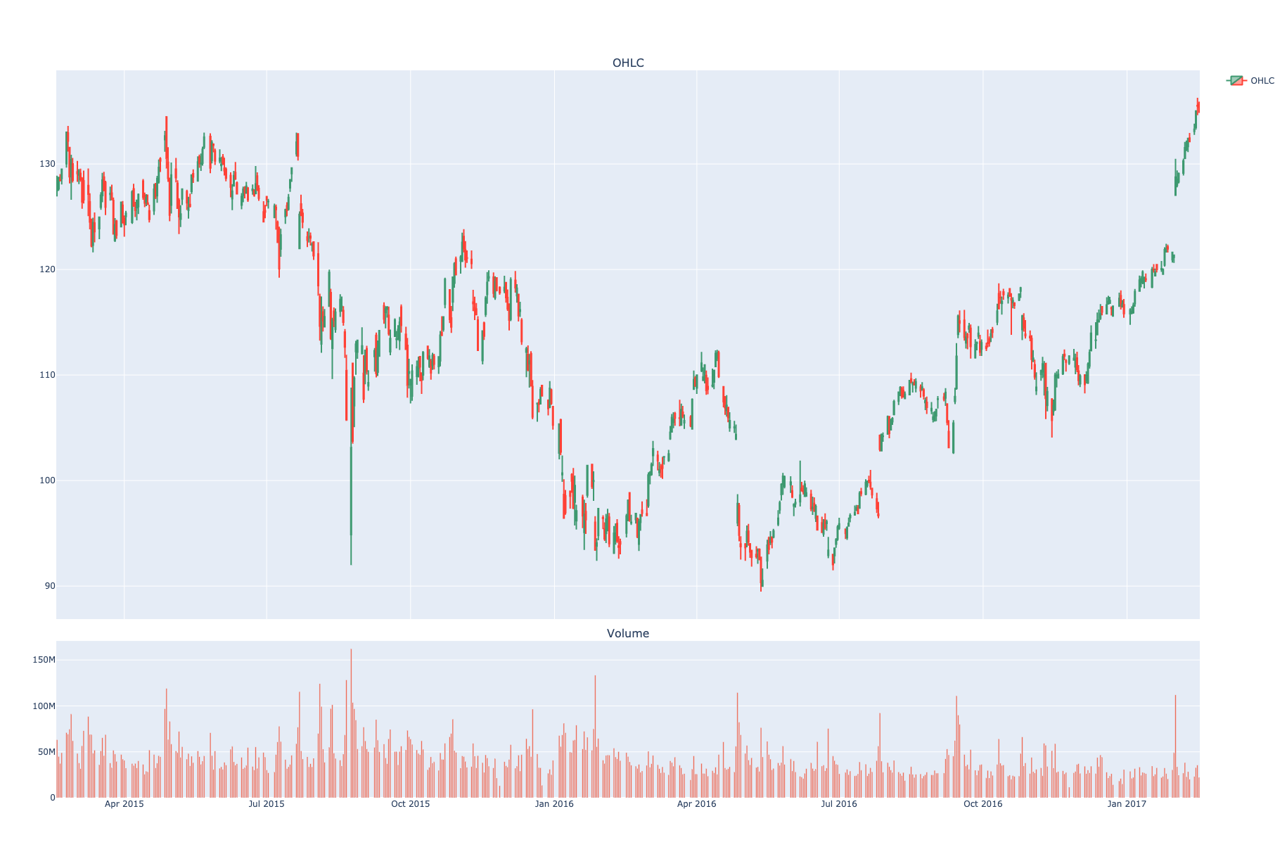 python Plotly How to add volume to a candlestick chart? Stack Overflow