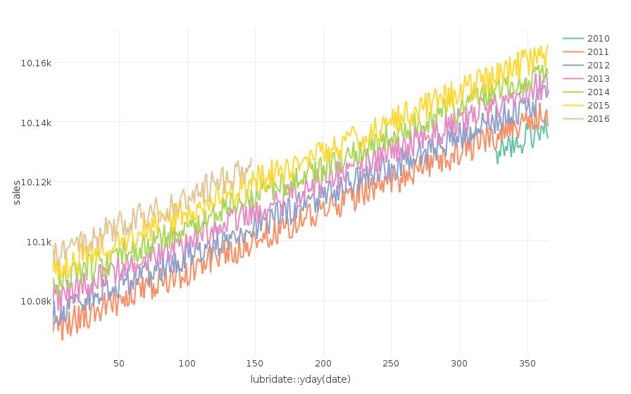 ggplot2 How to plot multiple series/lines in a time series using