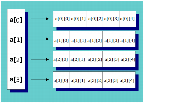 How do I declare a 2d array in C++ using new? Stack Overflow