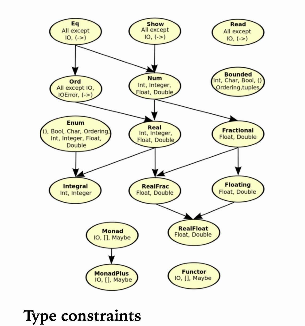 haskell my sqrt function will not compile in GHCi Stack Overflow
