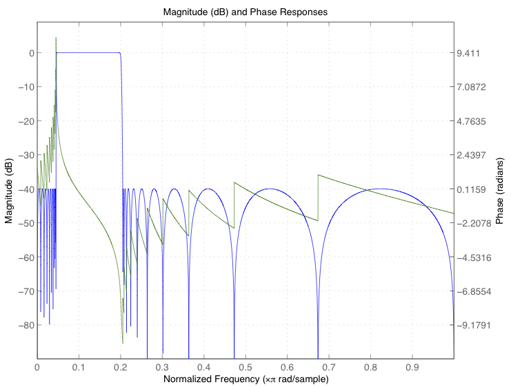 Matlab: Implementing High-Pass Filter Using MATLAB
