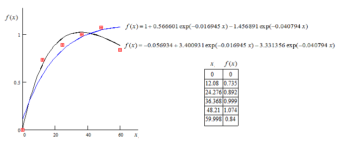 optimization Exponential regression with two terms and
