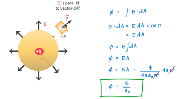 electrostatics Gauss Law for Electric Fields Physics Stack Exchange