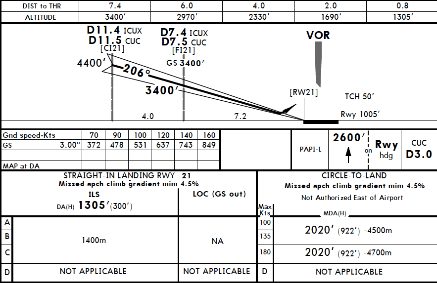 JEPPESEN chart