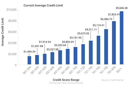 united states What's the average credit limit? Personal Finance