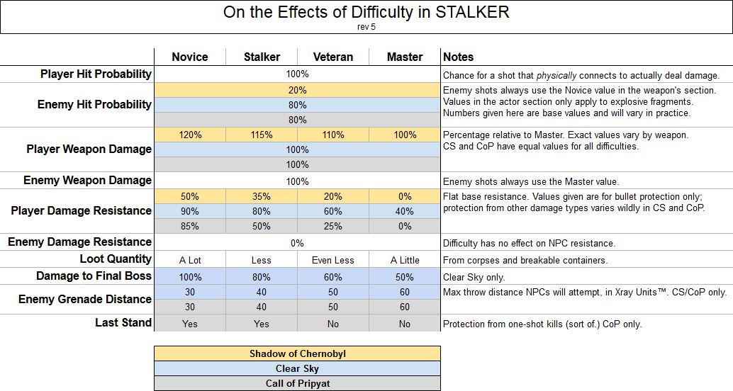 stalker shadow of chernobyl What is the difference between the difficulty levels? Arqade