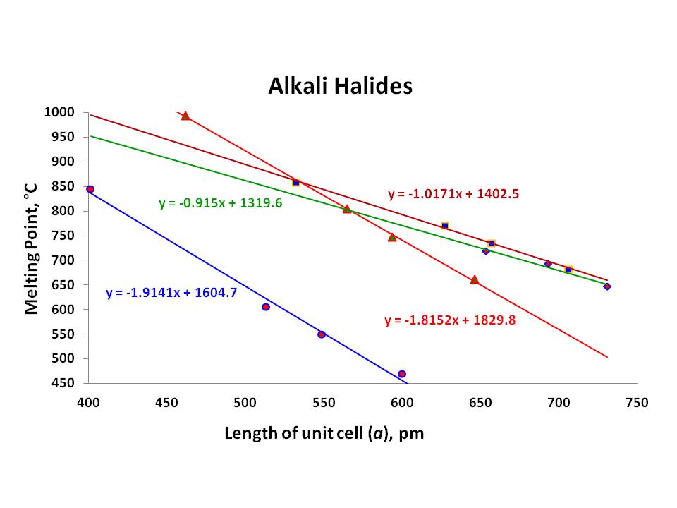 chemistry Which has the highest melting point among NaF