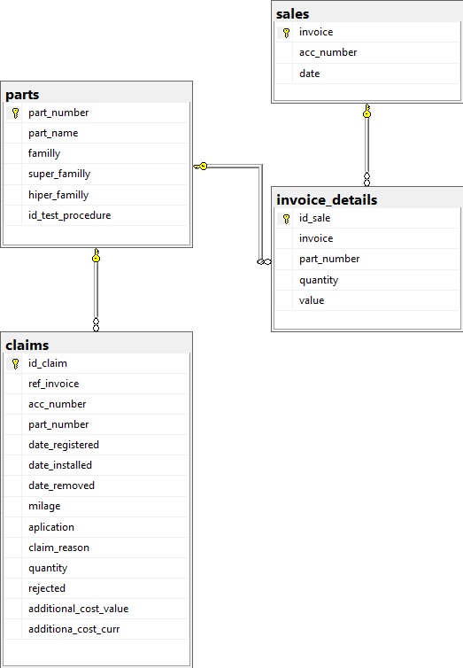 mysql Query to join 4 tables with foreign key and group by dates
