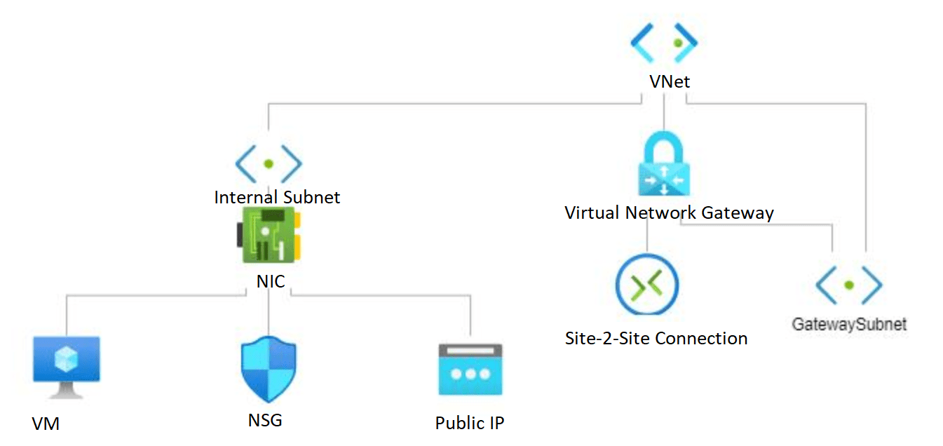 networking Azure P2S client traffic to S2S network Stack Overflow