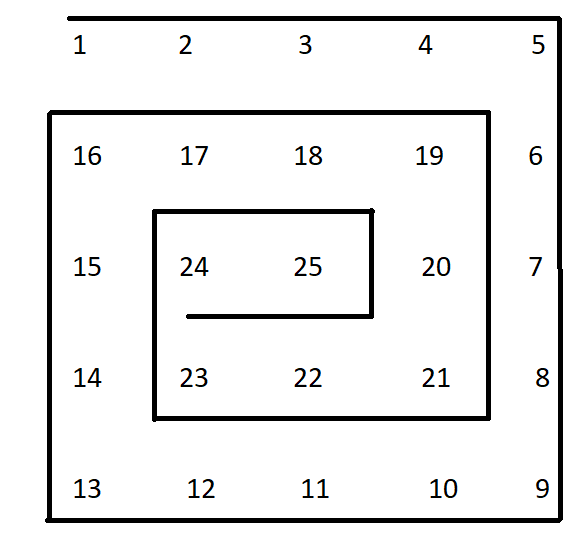 how to write a code that prints an specific numerical spiral pattern in c using for loops
