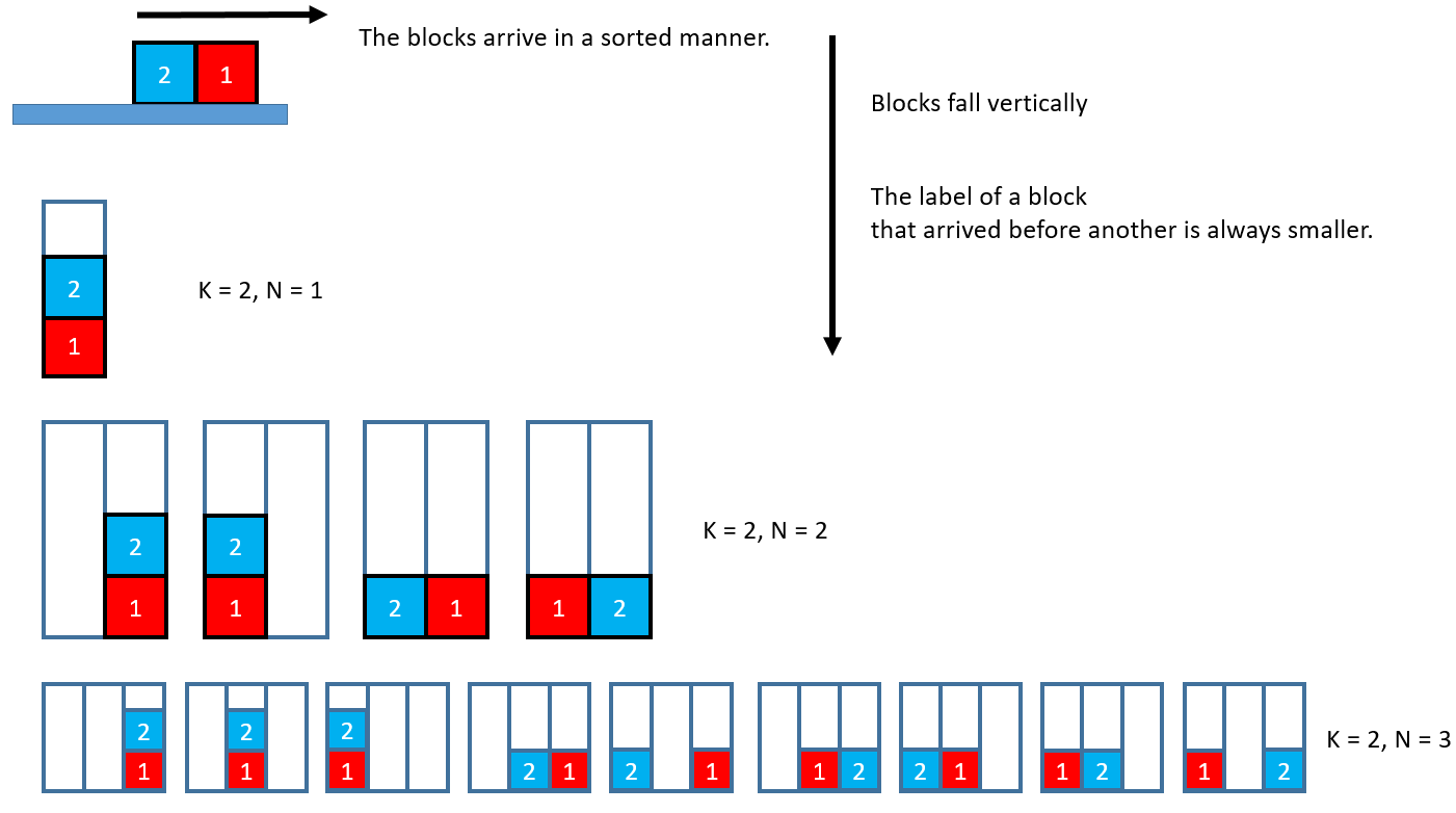 combinatorics An interesting way of partitioning with inner ordered