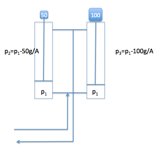 [SOLVED] When pressure is exerted on parallel hydraulic pistons, do