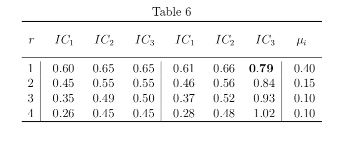 Emphasize numbers in tablesAlign numbers by decimal point using siunitx