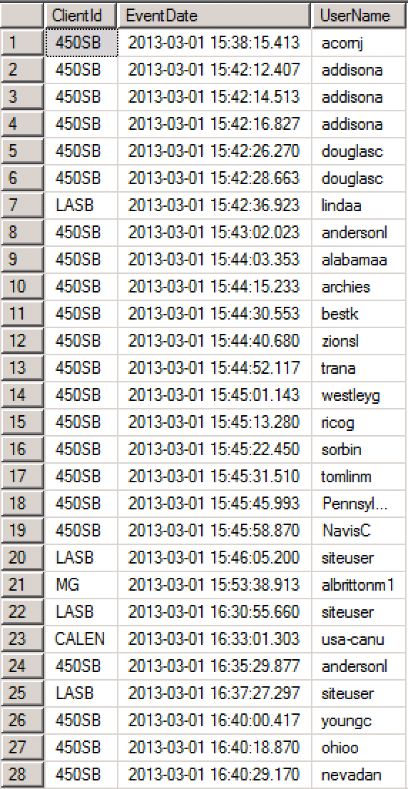 sql server Return distinct last logon date from the following table Stack Overflow
