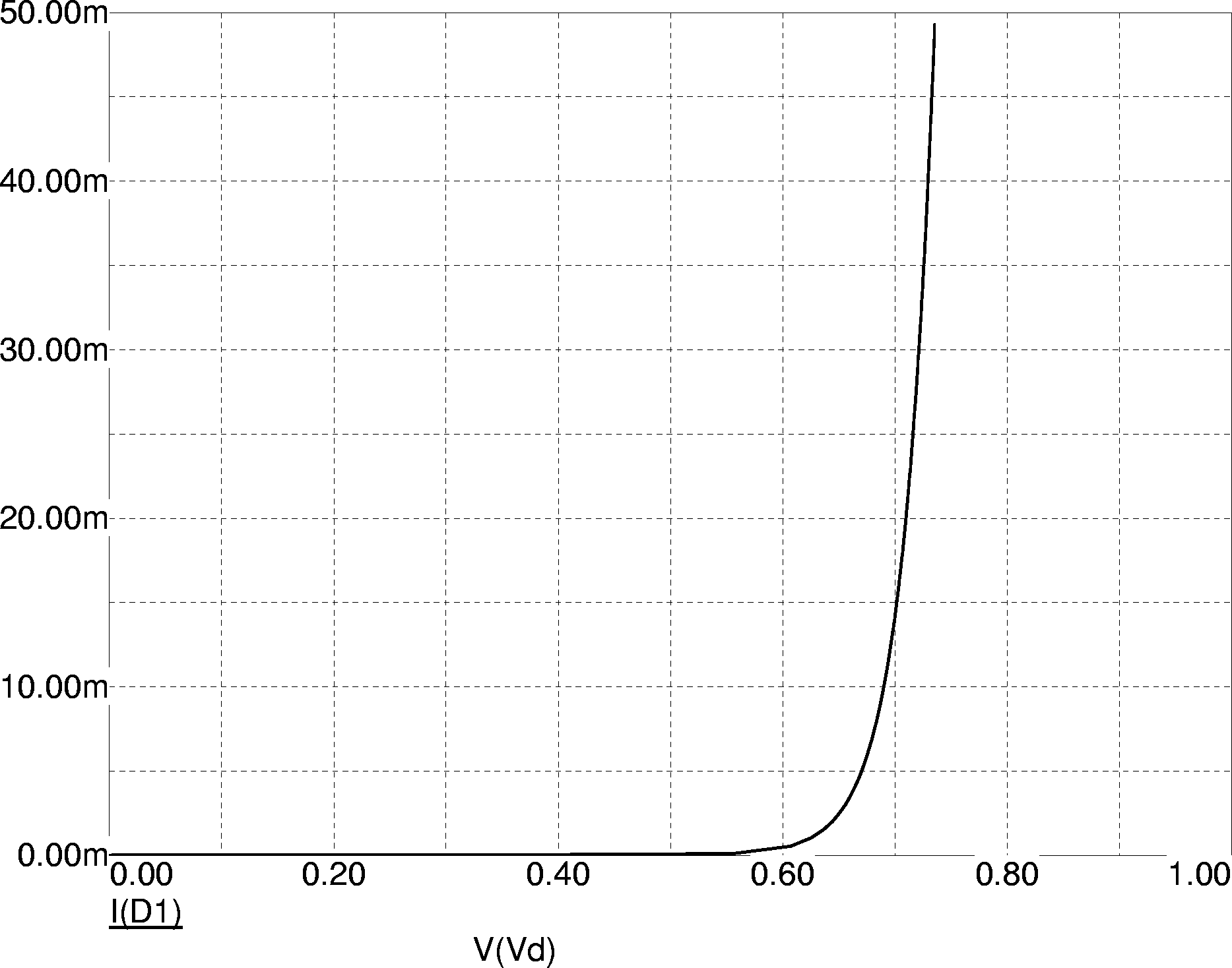 pn junction Why the current across a diode is zero when