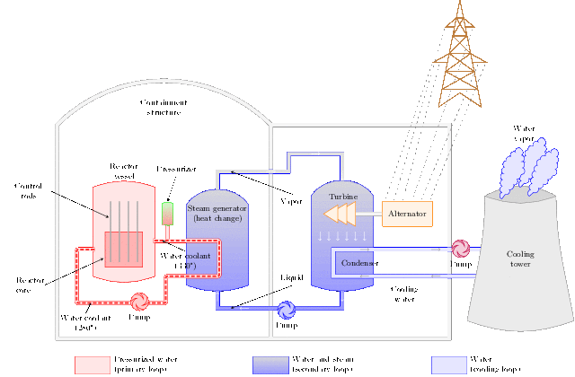 tikz pgf Draw Nuclear Reactor with moving flows TeX LaTeX Stack