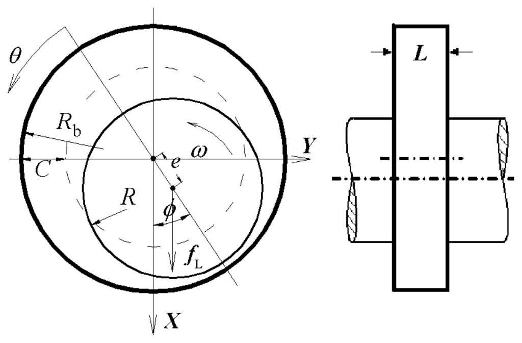 fluid dynamics Argument for stability of journal bearing via inertial