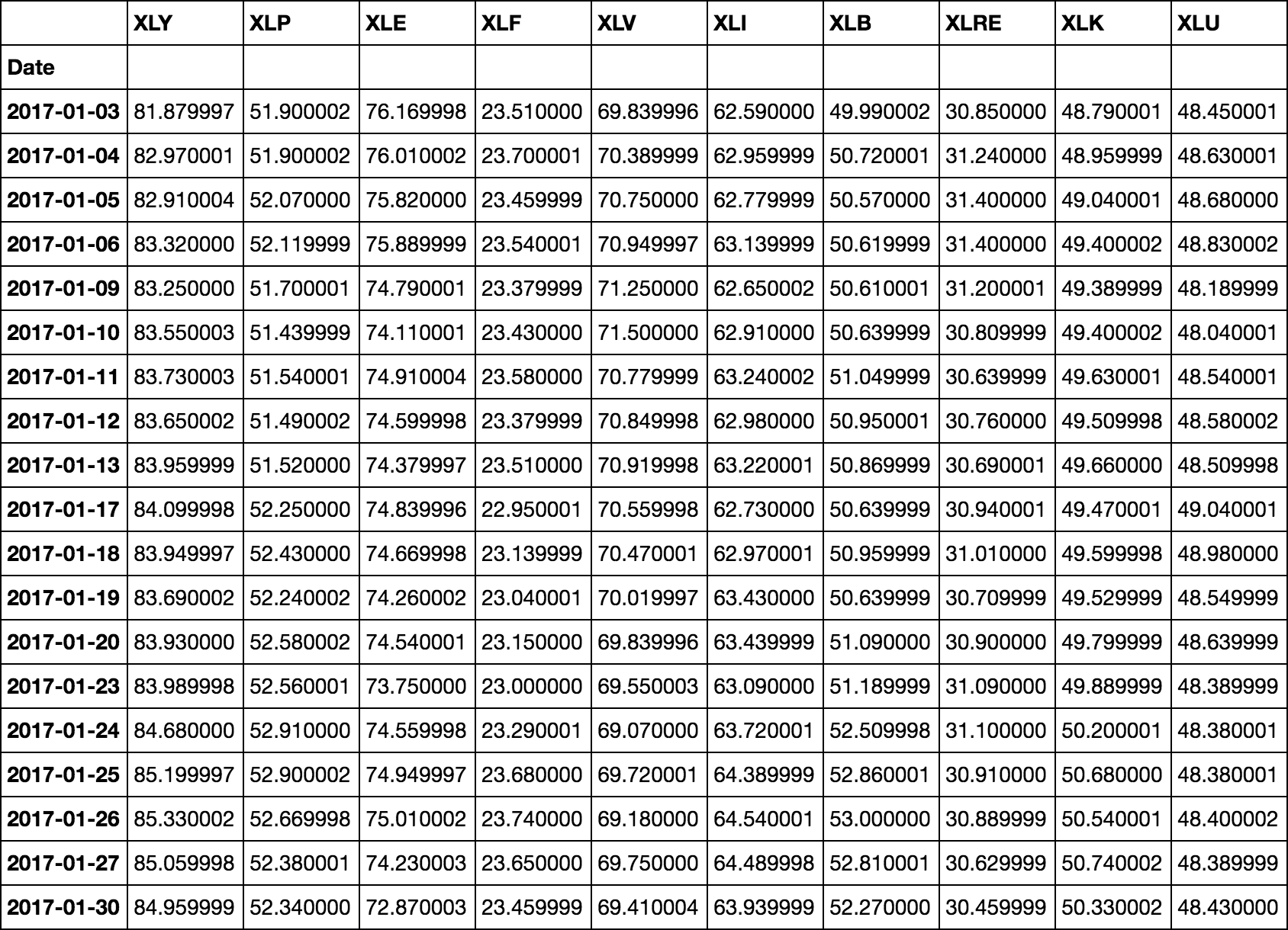 python Pandas changing order of columns after data retrieval Stack