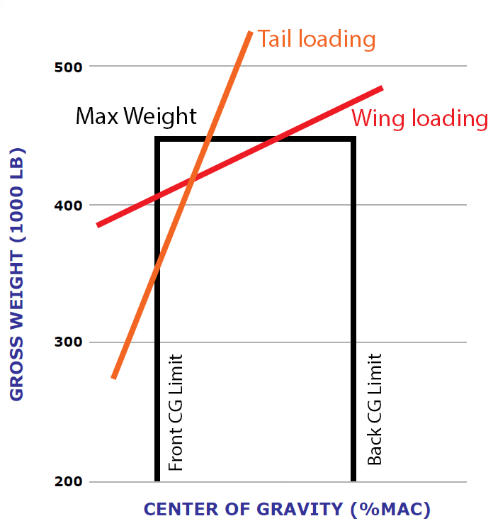 weight and balance How are the limits of the center of