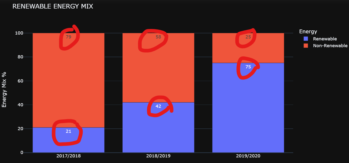 python How to display percentages values in stacked bar chart using px.bar()? Stack Overflow