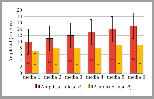 How to make error bars in a bar graph the same size (pgfplots) TeX
