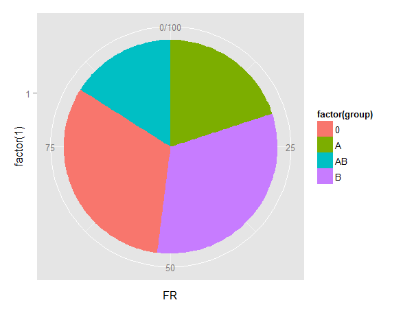ggplot2 - beautiful Pie Charts with R - Stack Overflow