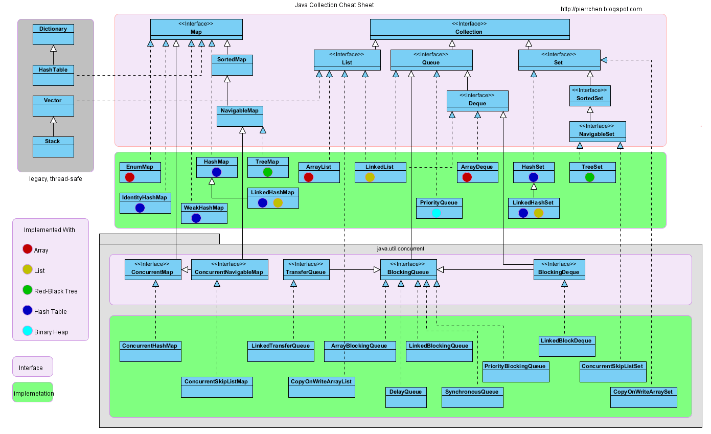 java Difference between HashMap, LinkedHashMap and TreeMap Stack
