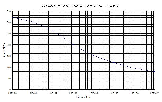 mechanical engineering How does the SN curve (or Wöhler curve) of a