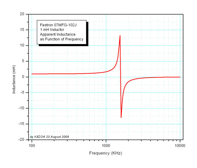 circuit analysis Inductor's selfresonant frequency Do we want it to