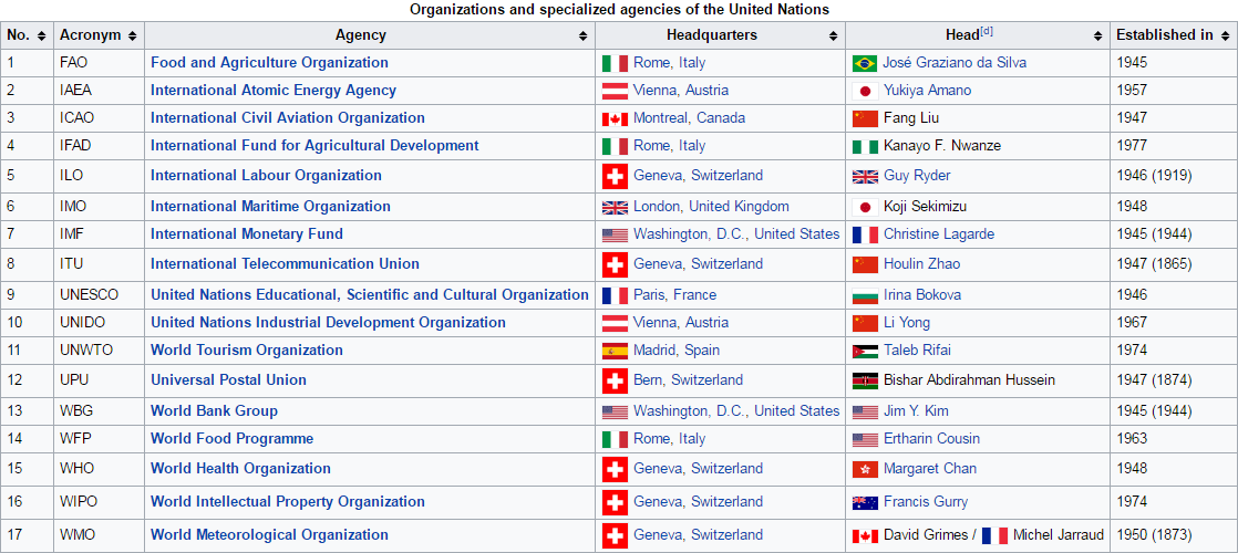 United Nations Country List