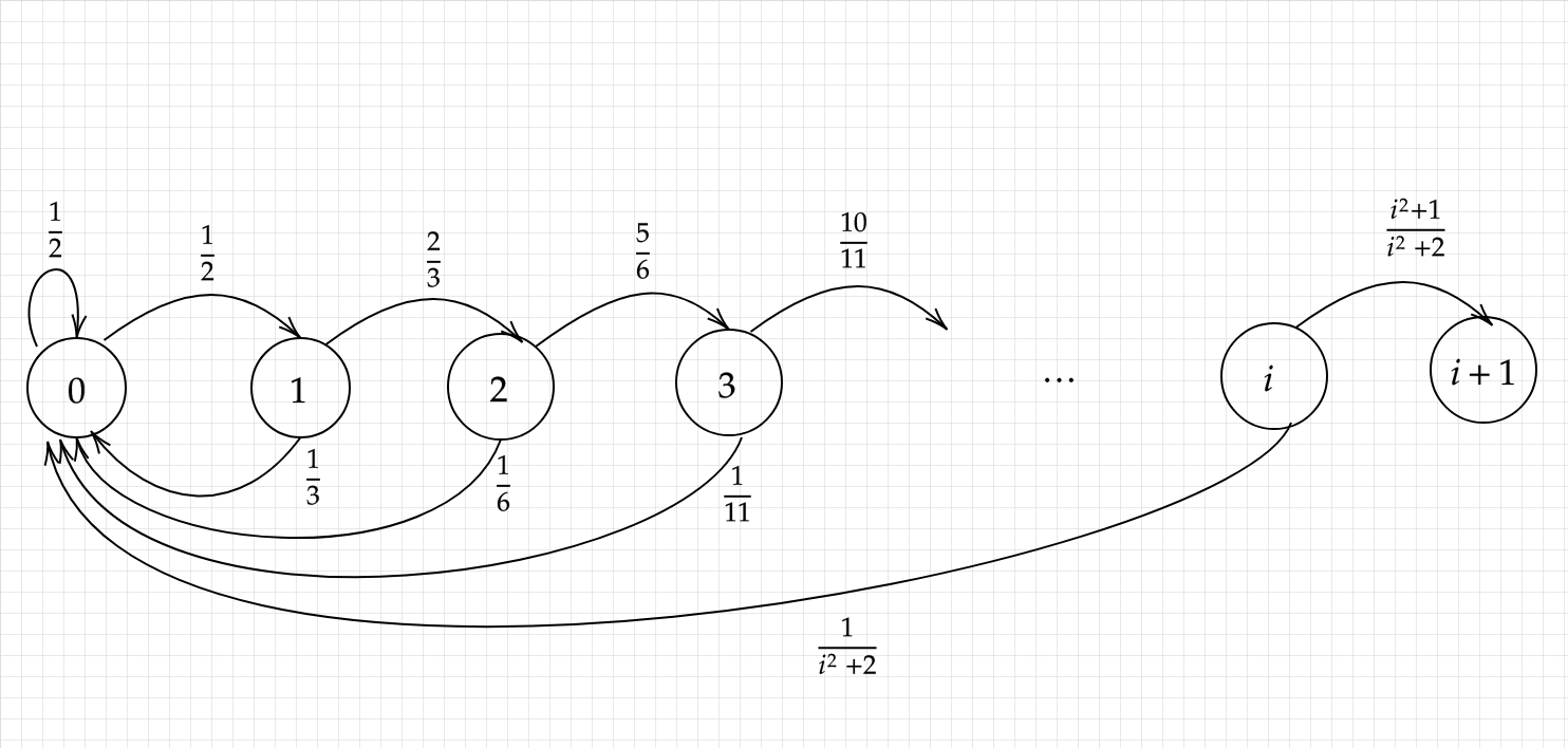 self study Determine if the following Markov chain is positive