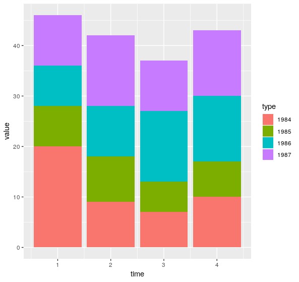 ggplot2 Changing the order of the groups in ggplot in R