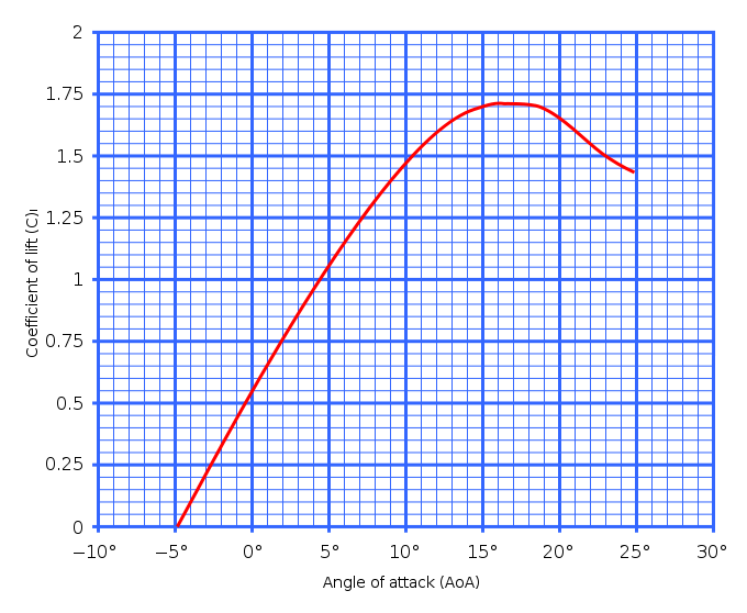 aerodynamics Does lift coefficient vary with the wind velocity for a