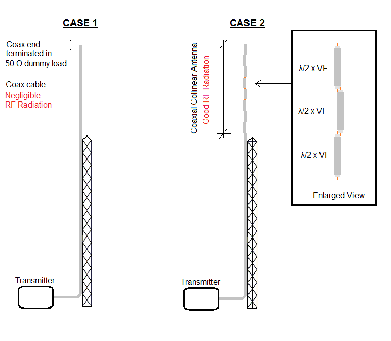 How the Coaxial Collinear Antenna Works? Amateur Radio Stack Exchange