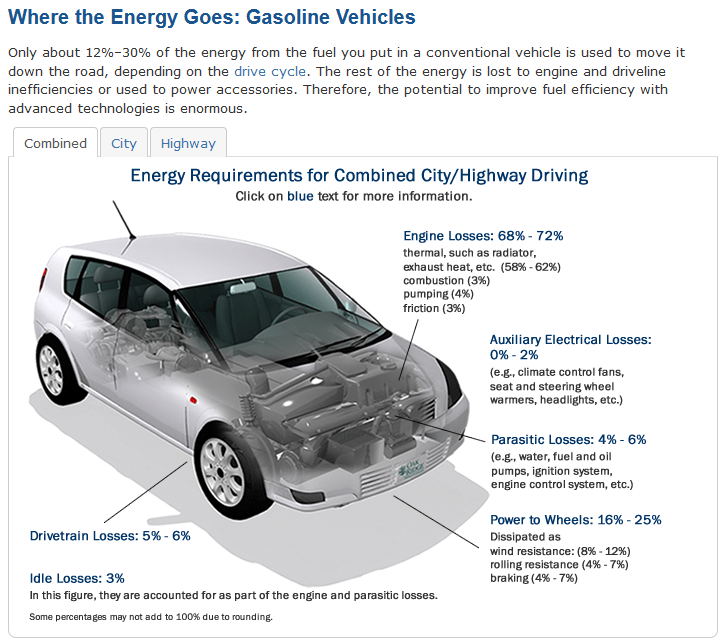 transport How efficiently do different vehicles convert stored energy
