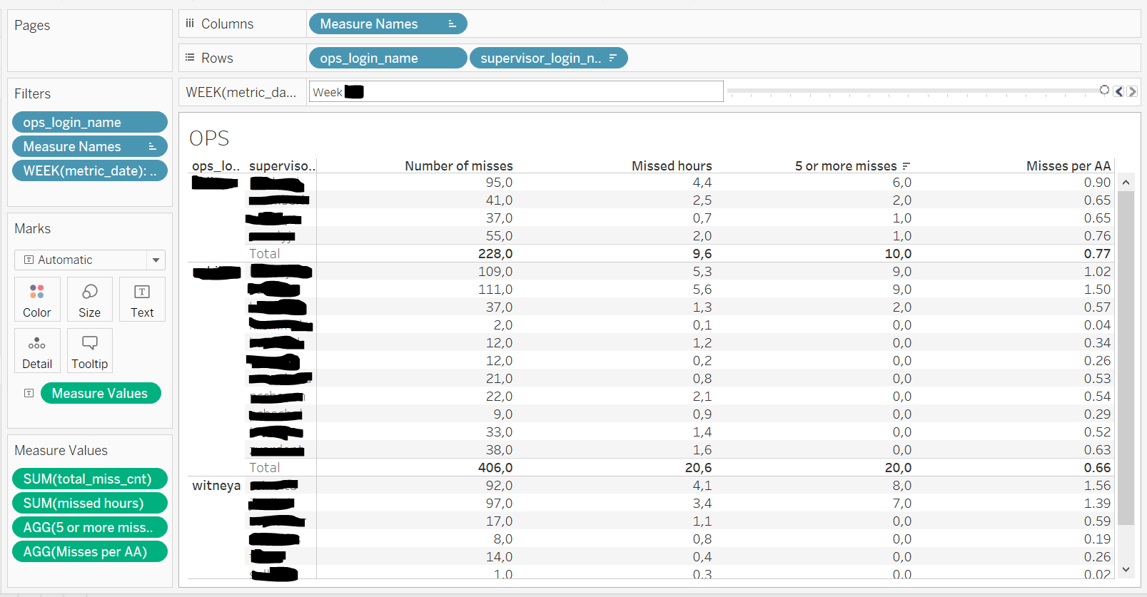 tableau api Show values of measure names from previous week and make