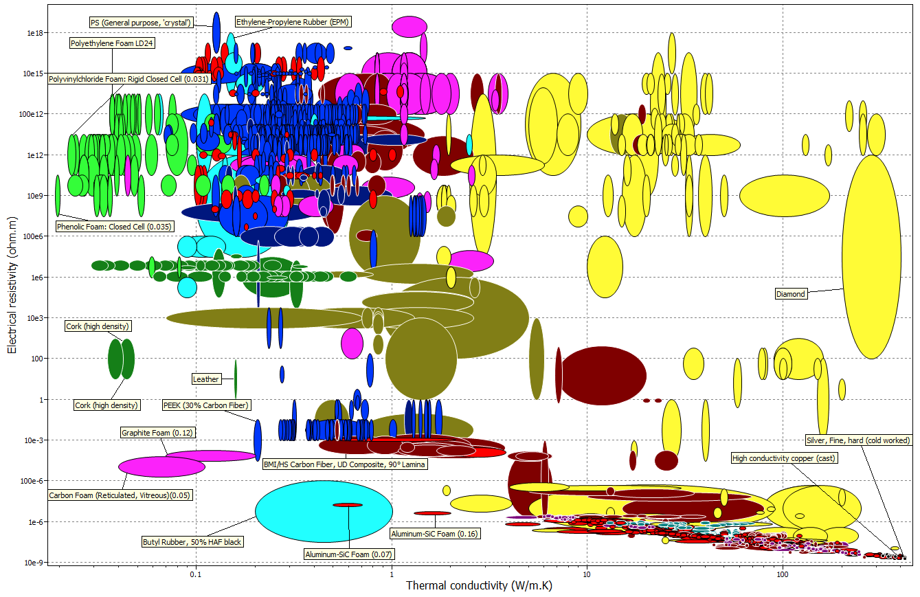 conductivity Low electrical resistance, high thermal resistance