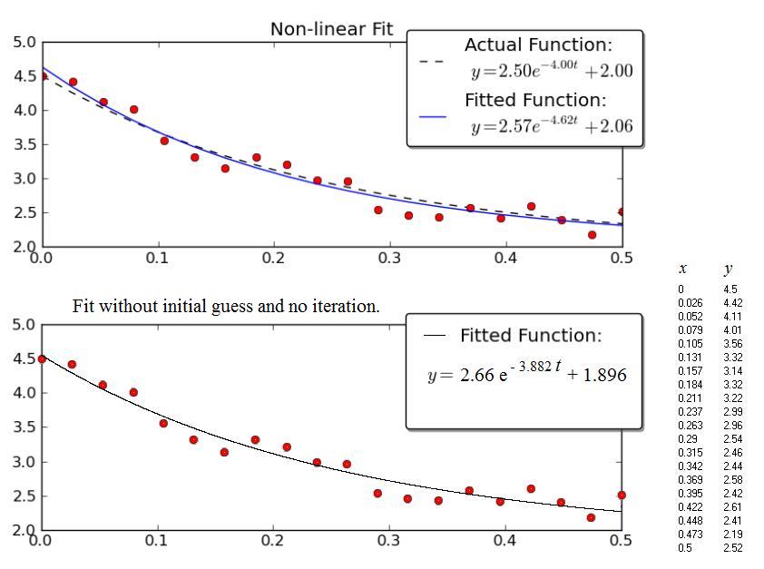 python fitting exponential decay with no initial