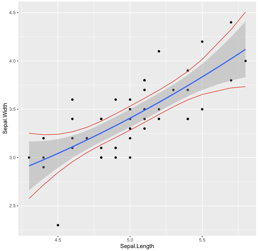 r Does geom_smooth() of ggplot2 show pointwise confidence bands, or