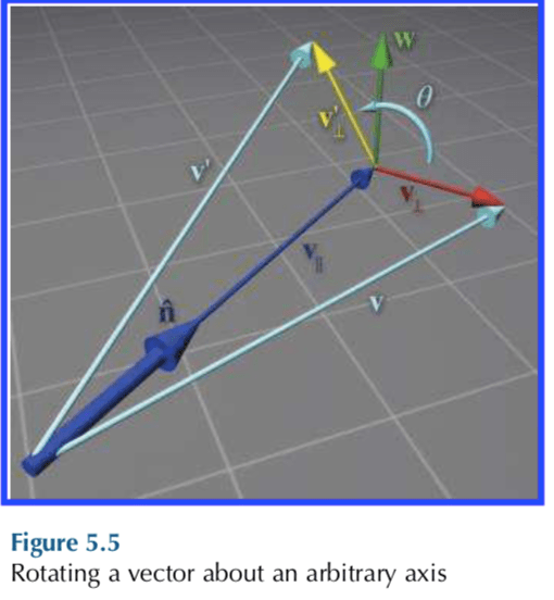 linear algebra 3D rotation about an arbitrary axis (3d Math Primer