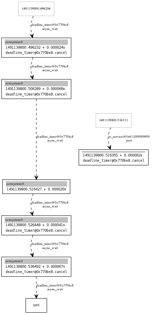 c++ Cancelling boost asio deadline timer safely Stack Overflow