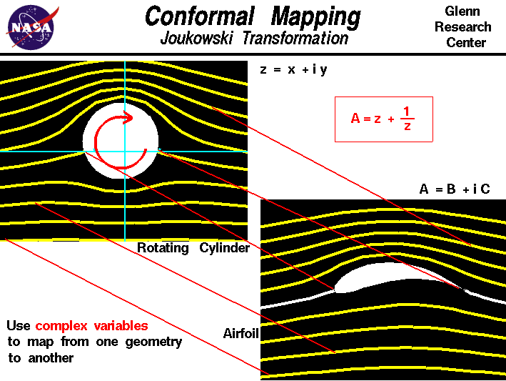 aerodynamics How to plot the pressure distribution over an airfoil