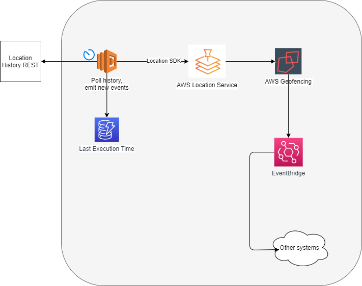 amazon web services What's a "cloudnative" way to